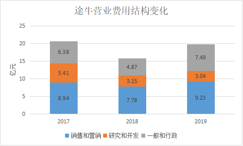 途牛费用结构变化