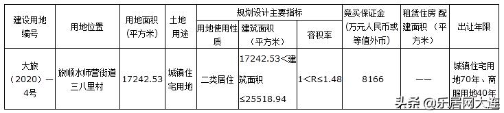 土拍快报：大连中融天滋济实业有限公司底价竞得旅顺居住地块