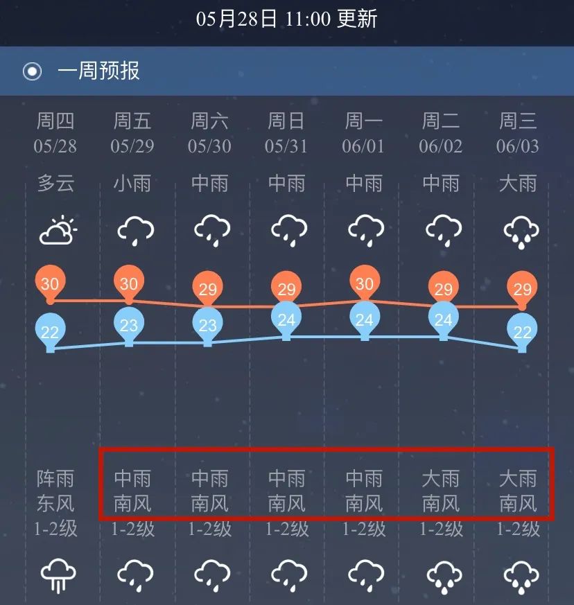 中雨大雨輪流來,柳州降雨持續一週!氣溫直衝30℃,但這輪雨水有點多.