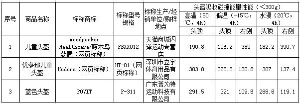 头盔吸收碰撞能量性能未达标样品。