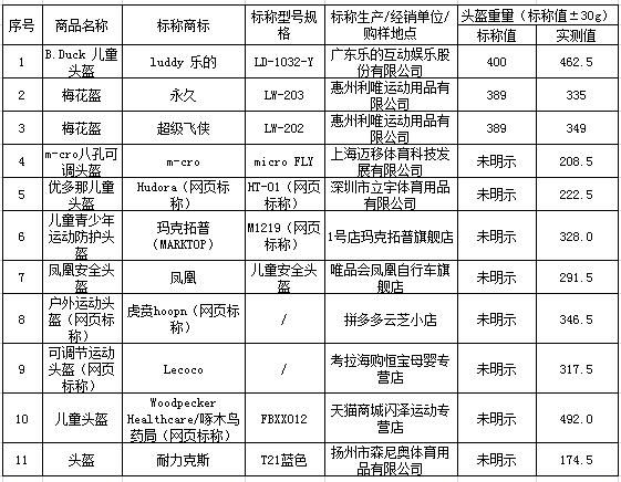 头盔重量未达标与未明示样品。