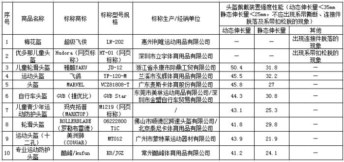 佩戴装置强度性能未达标样品。