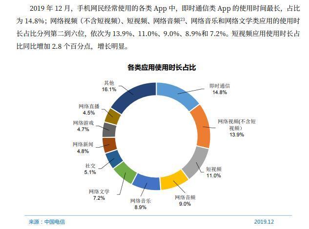 中国互联网络信息中心（CNNIC）发布第45次《中国互联网络发展状况统计报告》。网络文学类应用使用时长占比位列第六。图片来源：报告截图