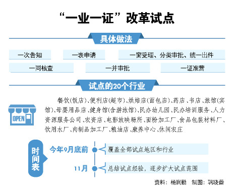 只进一个门办完所有证 山东试点20个行业实行“一业一证”