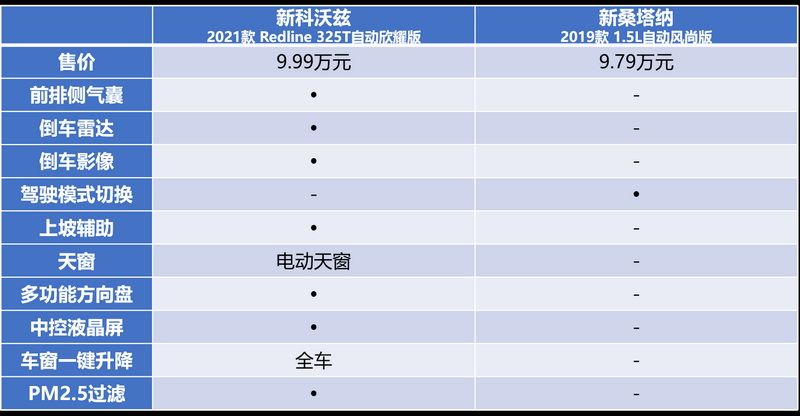 经典新生之争 雪佛兰新科沃兹对比大众新桑塔纳