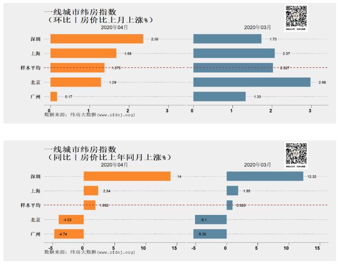 4月一二线城市租金下跌房价上涨 二手房成交量快速回升