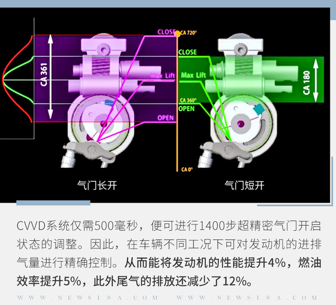 高能经济还环保 现代发动机的CVVD技术是什么？