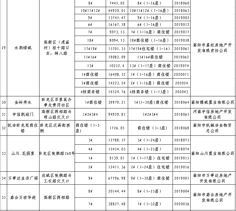 最新！南阳市中心城区取得《商品房预售许可证》房地产信息公告（截至5月25日）