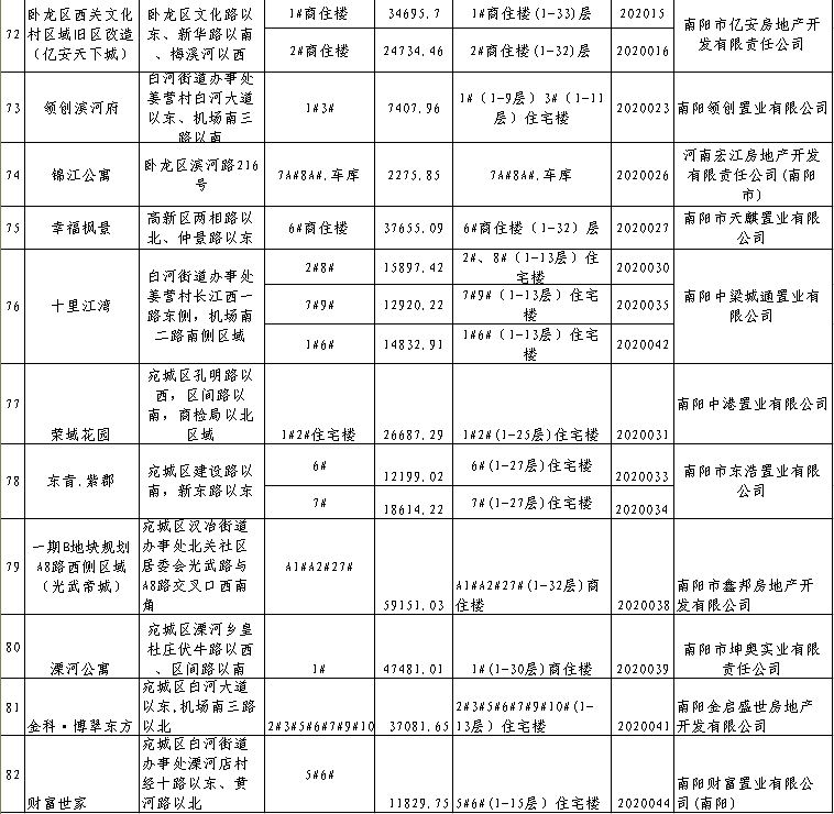 最新！南阳市中心城区取得《商品房预售许可证》房地产信息公告（截至5月25日）