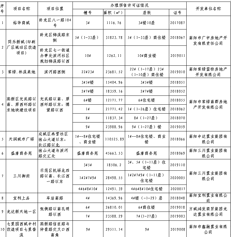 最新！南阳市中心城区取得《商品房预售许可证》房地产信息公告（截至5月25日）