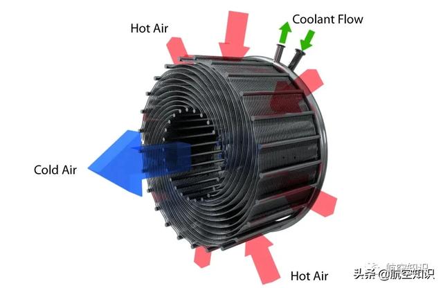 发动机预冷器示意图,预冷器由许多螺旋形缠绕的细管组成.
