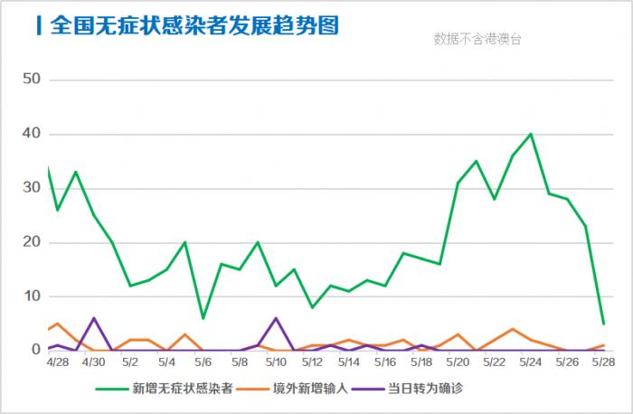 每日疫情分析0529丨31省区市首次3个0新增 巴西新增确诊逾2 6万例 系单日最大增幅 疫情 疑似病例 新冠肺炎 新浪科技 新浪网 每日疫情分析0529丨31省区市首次3个0新增 巴西新增确诊逾2 6万例 系单日最大增幅 疫情 疑似病例 新冠肺炎 新浪科技 新浪网