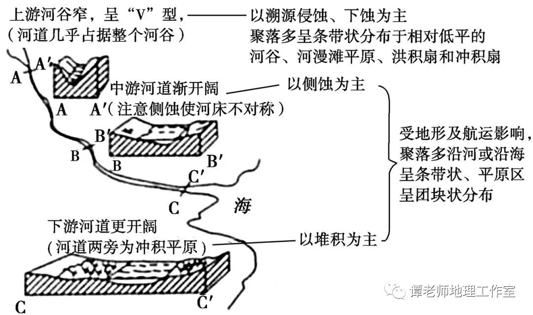 ②河流出山口处,形成冲(洪)积扇;③河流中游,多冲积平原及河漫滩平原