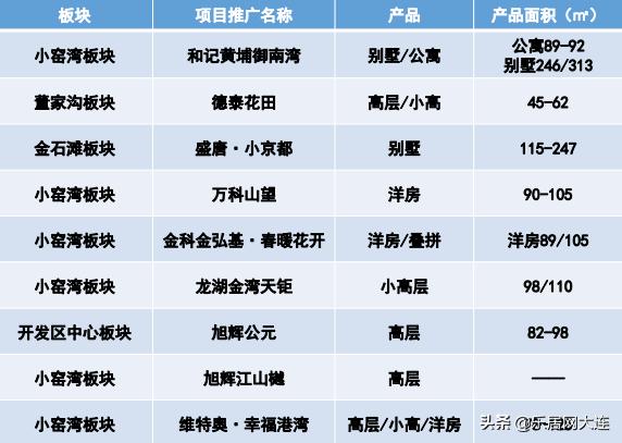 待售楼盘地图5月刊：大连将迎23个项目入市