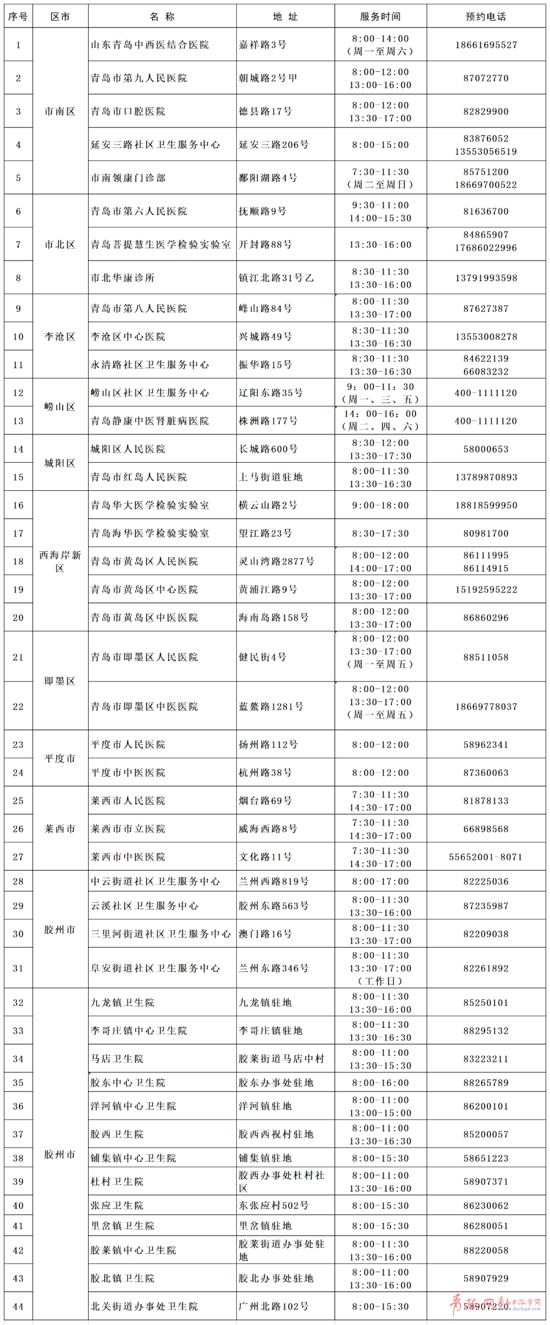 周知:青岛单位或个人可自愿预约进行新冠病毒核酸检测
