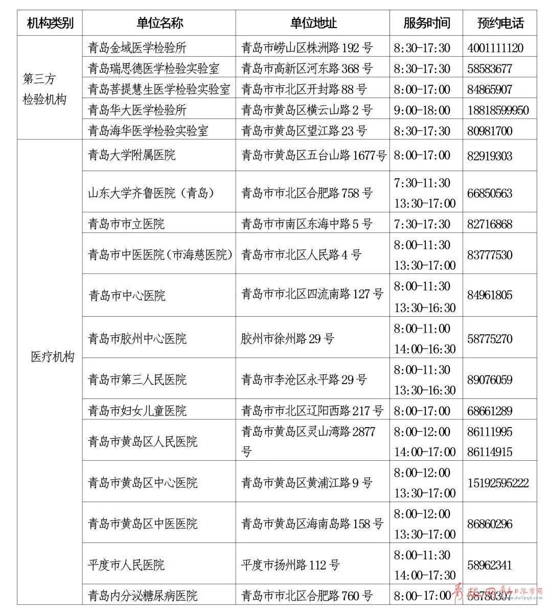 周知:青岛单位或个人可自愿预约进行新冠病毒核酸检测
