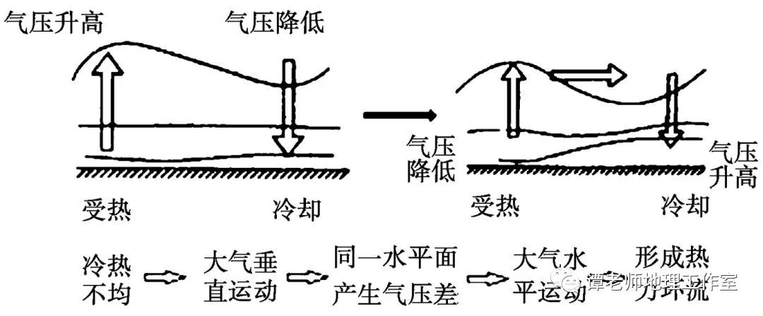 【技巧点拨】明确五大关系搞定热力环流(1)冷热与气流升降关系:①近