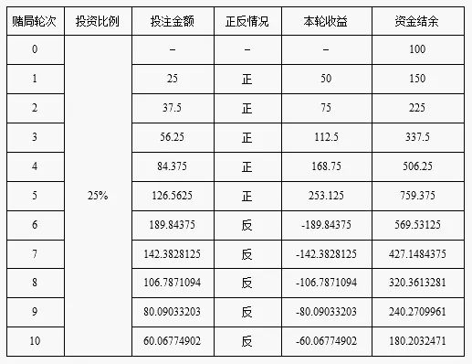 由此,我们根据凯利公式的计算而得投注比例,每次都拿出当前手中资金的