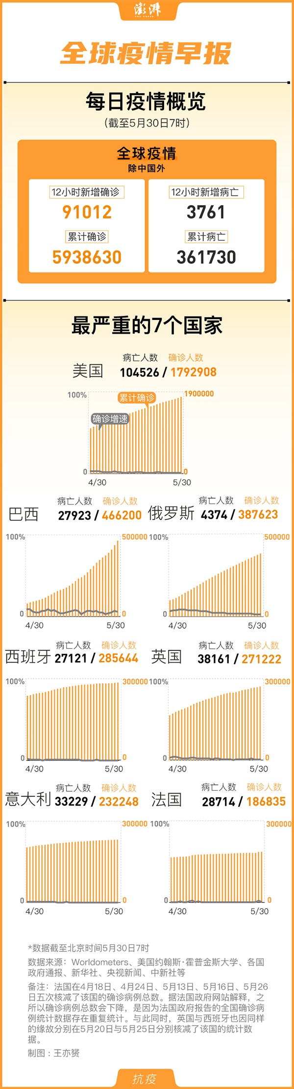 全球疫情早报 国外累计确诊593万例 美国确诊179万 疫情 新冠肺炎 新浪军事 新浪网 全球疫情早报 国外累计确诊593万例 美国确诊179万 疫情 新冠肺炎 新浪军事 新浪网