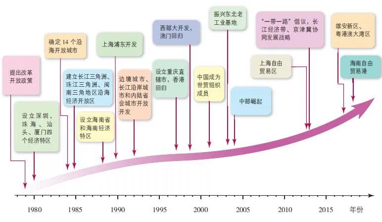 我国改革开放的时空发展战略示意图1涉及考点:区域经济可持续发展2