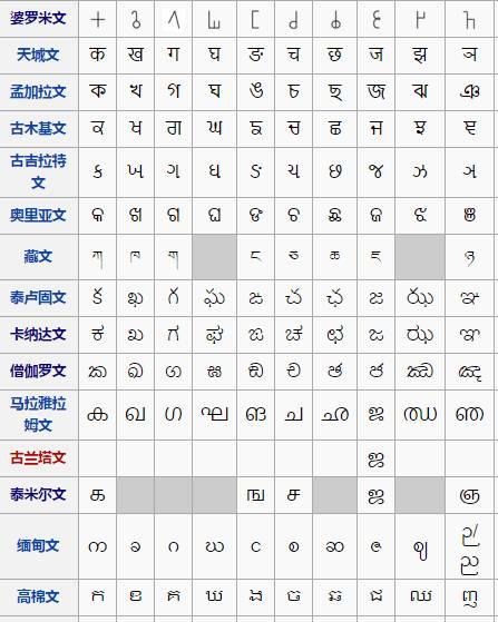 例如泰文,天城文(印地语使用的文字),古吉拉特文,僧伽