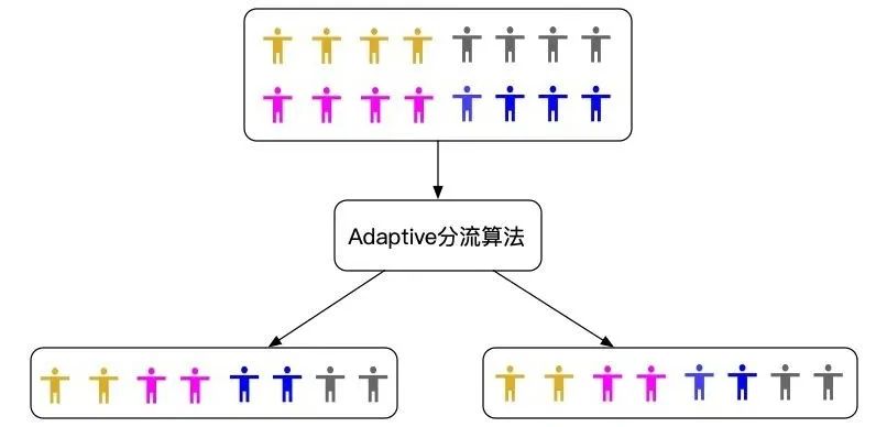 ab实验在滴滴数据驱动中的应用
