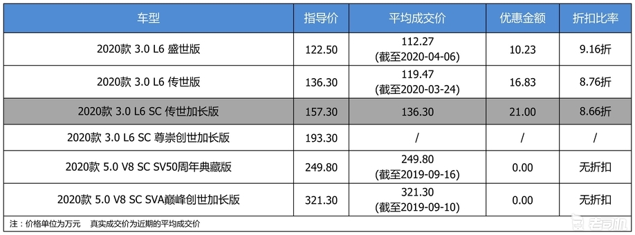 自带女皇光环的豪华SUV 最高优惠21万的路虎揽胜了解一下