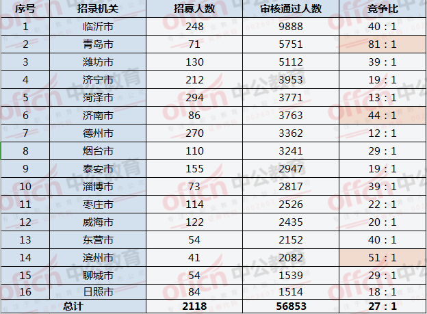 速看!山东三支一扶往年这几个地市竞争比最高!