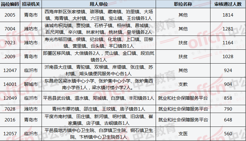 速看!山东三支一扶往年这几个地市竞争比最高!