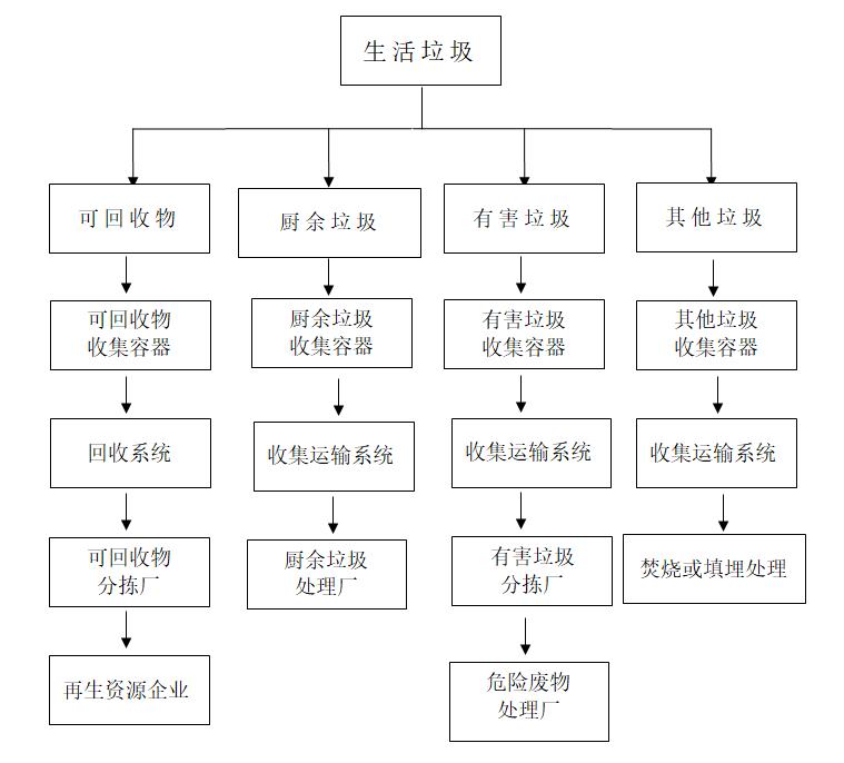 您有一份垃圾分类指南正在等待查收】