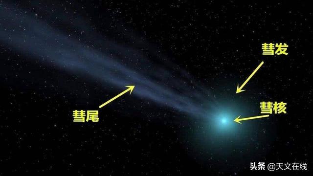 图解:彗星中的彗发等结构