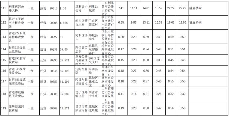 最新最全!山东省收费公路货车收费标准!