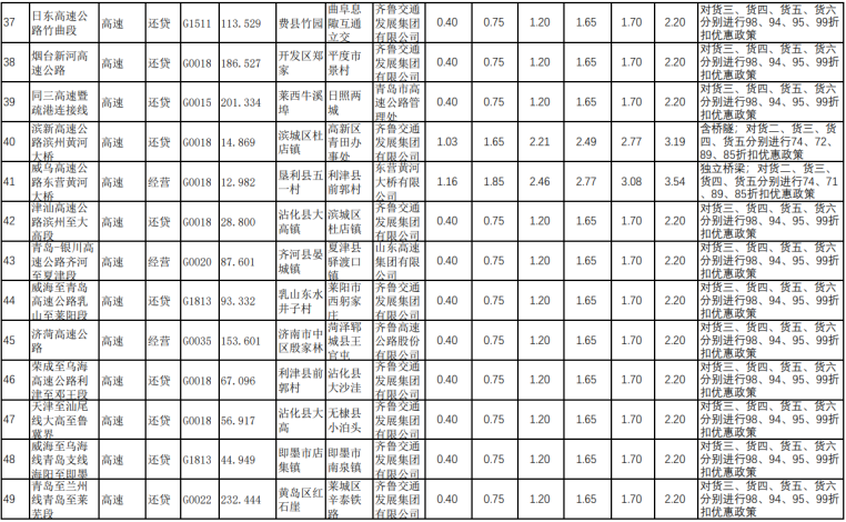 最新最全!山东省收费公路货车收费标准!