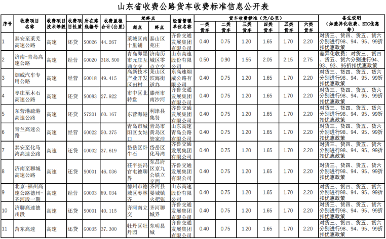 最新最全!山东省收费公路货车收费标准!