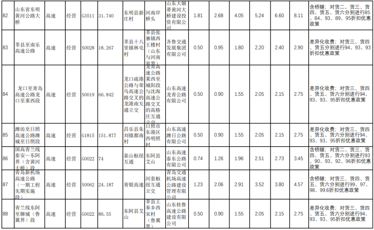 最新最全!山东省收费公路货车收费标准!