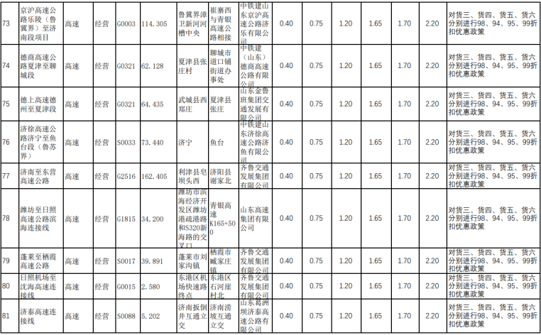 最新最全!山东省收费公路货车收费标准!