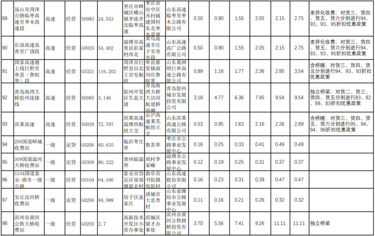 最新最全!山东省收费公路货车收费标准!