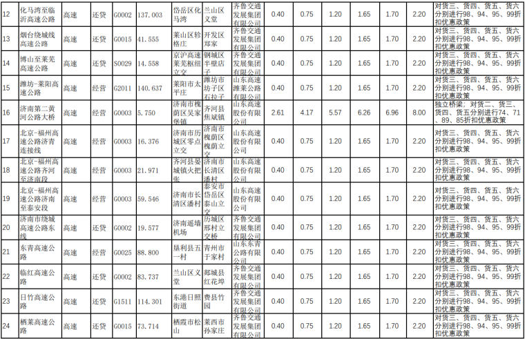 最新最全!山东省收费公路货车收费标准!
