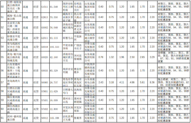 最新最全!山东省收费公路货车收费标准!