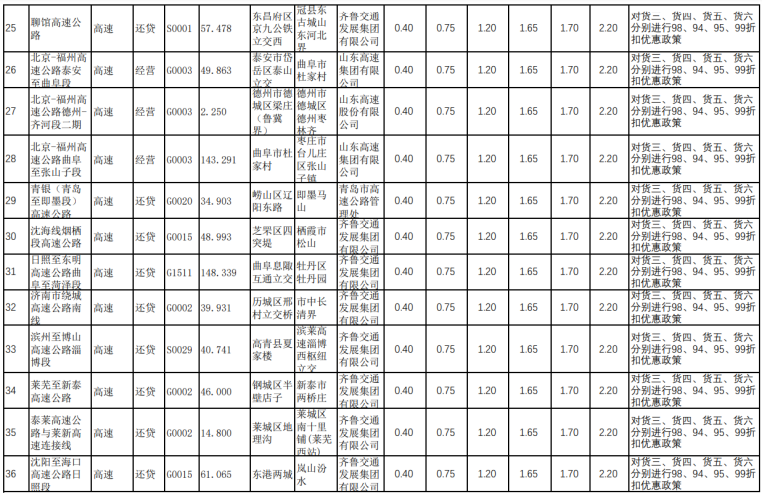 最新最全!山东省收费公路货车收费标准!