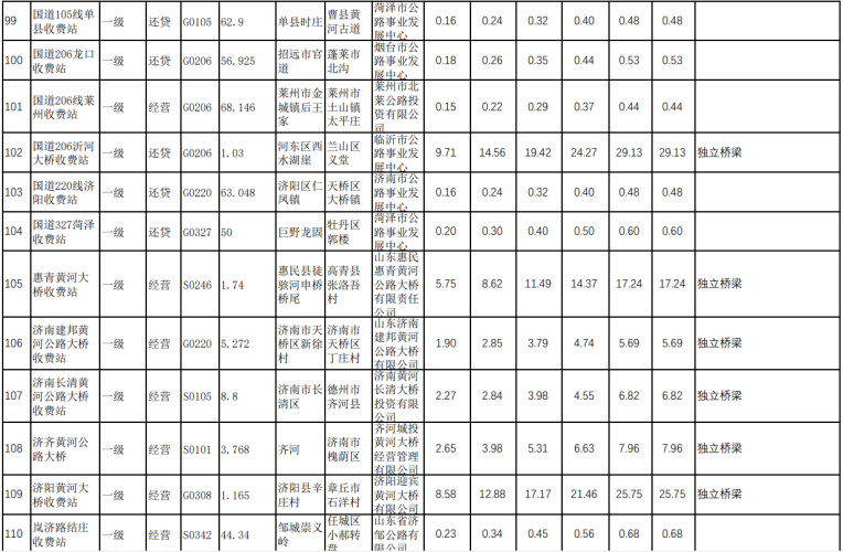 最新最全!山东省收费公路货车收费标准!