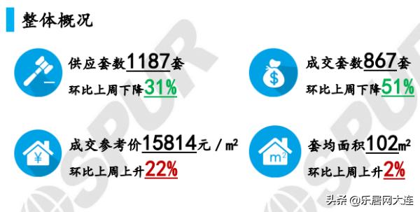 市场成交|W18周 大连楼市成交参考价15814元/㎡