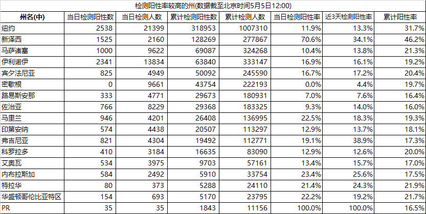 数说疫情0505:美国单日新增将达20万?白宫:非官方审核