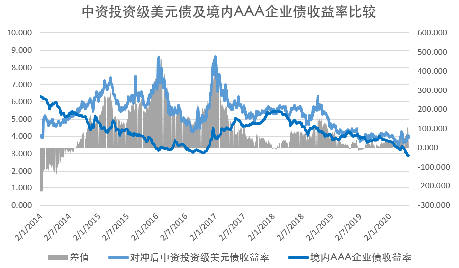 中国境内外投资级/高收益债券收益对比（2020.05.04）