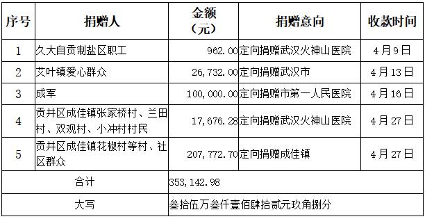 自贡市红十字会关于新型冠状病毒肺炎防控社会捐赠款物情况公示