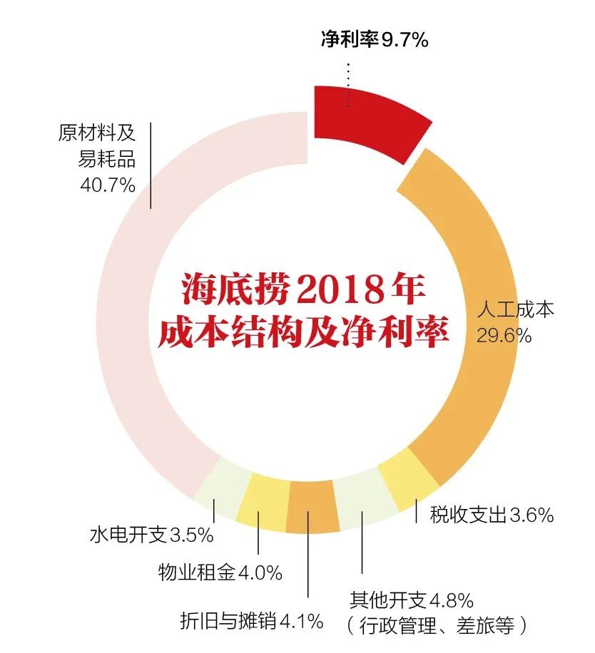在海底捞2018年成本结构中,人工成本占到29.