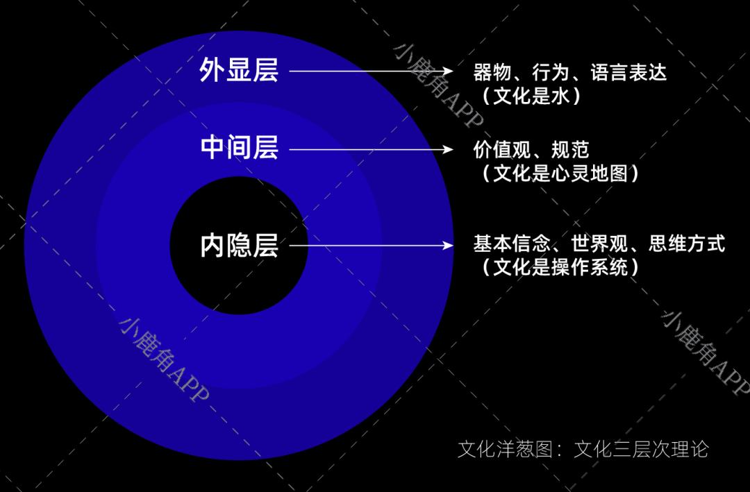即包括基本信念,世界观和思维方式的内隐层,包括价值观和规范的中间层