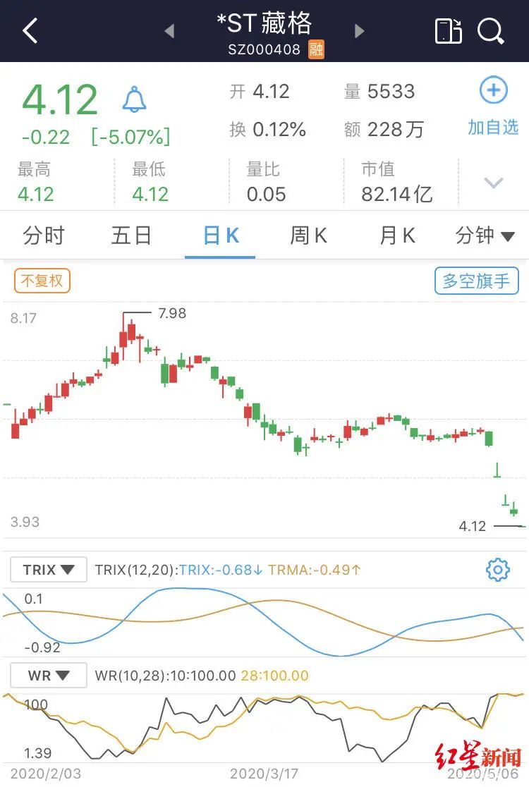 小宇宙 爆发 很多20cm涨停 一股5天170 成妖否 Mp头条