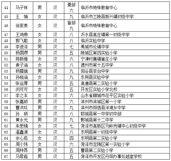 直通部委公示 |山东67人入选第十四届宋庆龄奖学金获奖候选人名单
