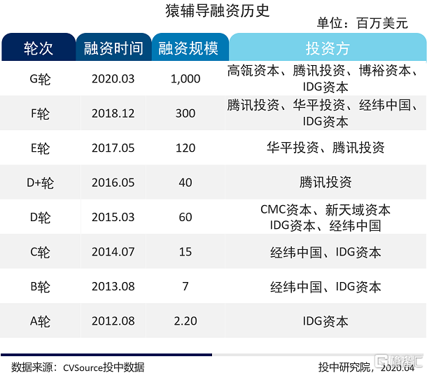 2020q1文娱融资数量持续走低 猿辅导独占5成丨投中报告